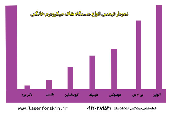 قیمت انواع دستگاه میکرودرم خانگی