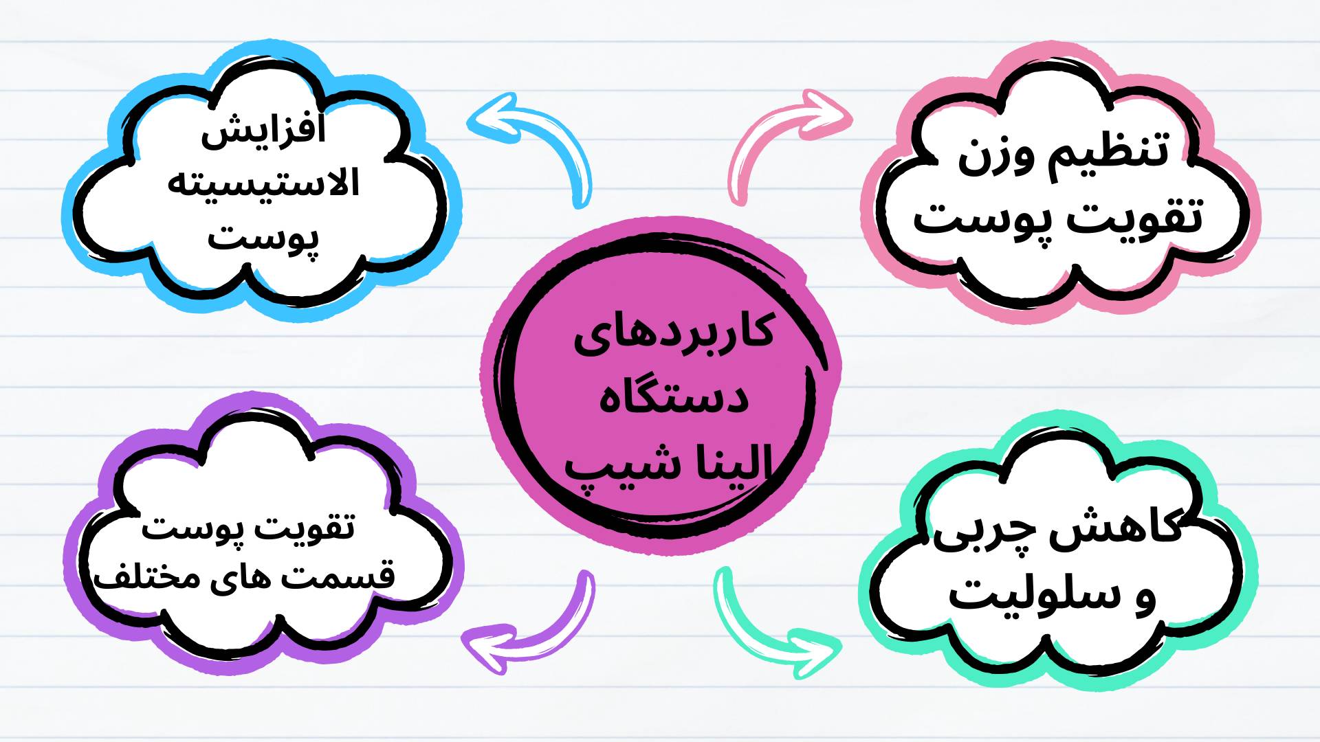 کاربردهای دستگاه الینا شیپ